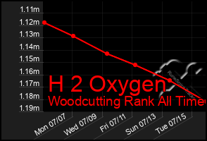 Total Graph of H 2 Oxygen