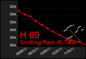 Total Graph of H 69