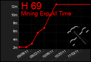 Total Graph of H 69