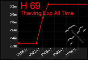 Total Graph of H 69