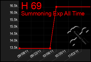 Total Graph of H 69