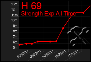 Total Graph of H 69