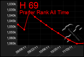 Total Graph of H 69