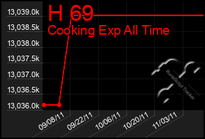 Total Graph of H 69