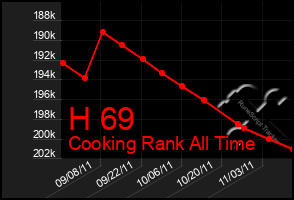 Total Graph of H 69