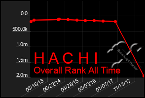 Total Graph of H A C H I