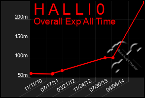 Total Graph of H A L L I 0