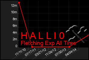 Total Graph of H A L L I 0