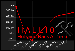 Total Graph of H A L L I 0