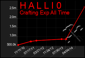 Total Graph of H A L L I 0