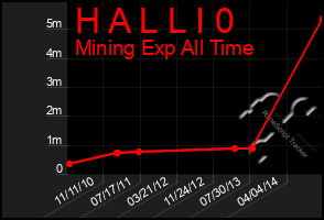 Total Graph of H A L L I 0