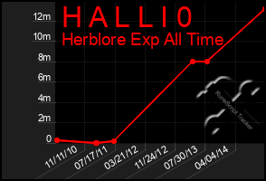 Total Graph of H A L L I 0