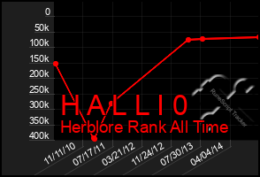 Total Graph of H A L L I 0