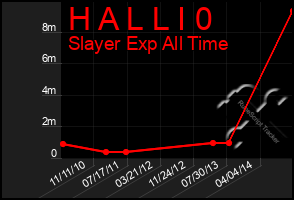 Total Graph of H A L L I 0