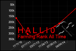 Total Graph of H A L L I 0