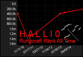 Total Graph of H A L L I 0