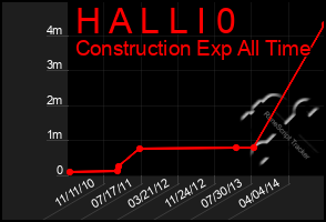 Total Graph of H A L L I 0