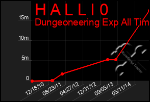 Total Graph of H A L L I 0