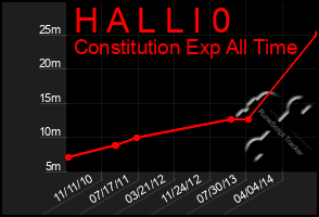 Total Graph of H A L L I 0