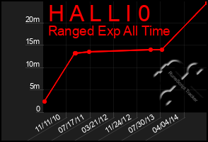 Total Graph of H A L L I 0