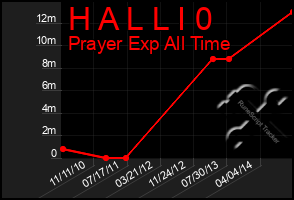 Total Graph of H A L L I 0