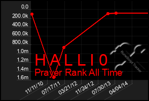 Total Graph of H A L L I 0