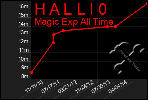 Total Graph of H A L L I 0