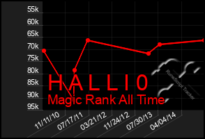 Total Graph of H A L L I 0