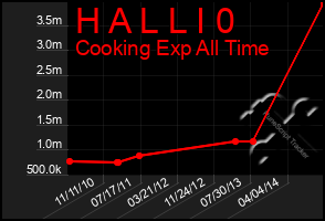 Total Graph of H A L L I 0