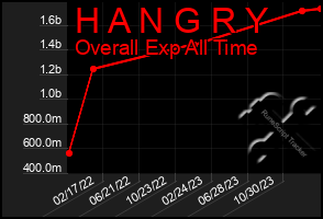 Total Graph of H A N G R Y