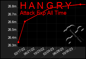 Total Graph of H A N G R Y