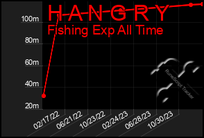 Total Graph of H A N G R Y