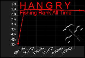 Total Graph of H A N G R Y