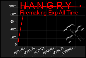 Total Graph of H A N G R Y