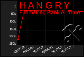 Total Graph of H A N G R Y