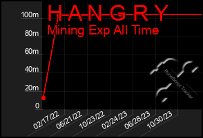 Total Graph of H A N G R Y