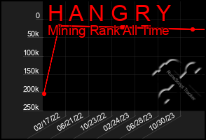 Total Graph of H A N G R Y