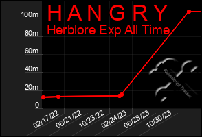 Total Graph of H A N G R Y