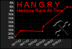 Total Graph of H A N G R Y