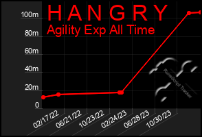 Total Graph of H A N G R Y