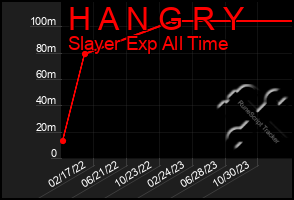 Total Graph of H A N G R Y