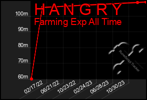 Total Graph of H A N G R Y