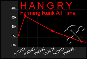 Total Graph of H A N G R Y