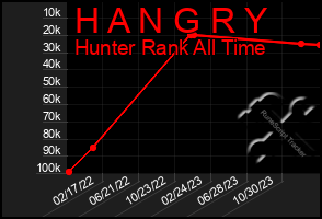 Total Graph of H A N G R Y