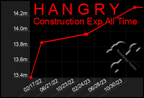 Total Graph of H A N G R Y