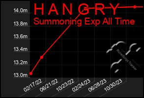 Total Graph of H A N G R Y