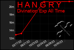 Total Graph of H A N G R Y