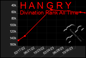 Total Graph of H A N G R Y