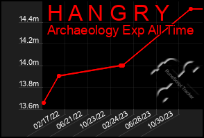 Total Graph of H A N G R Y