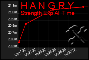 Total Graph of H A N G R Y